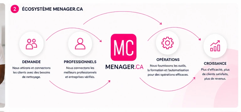MENAGER.CA ecosystem: demand, professionals, operations and growth